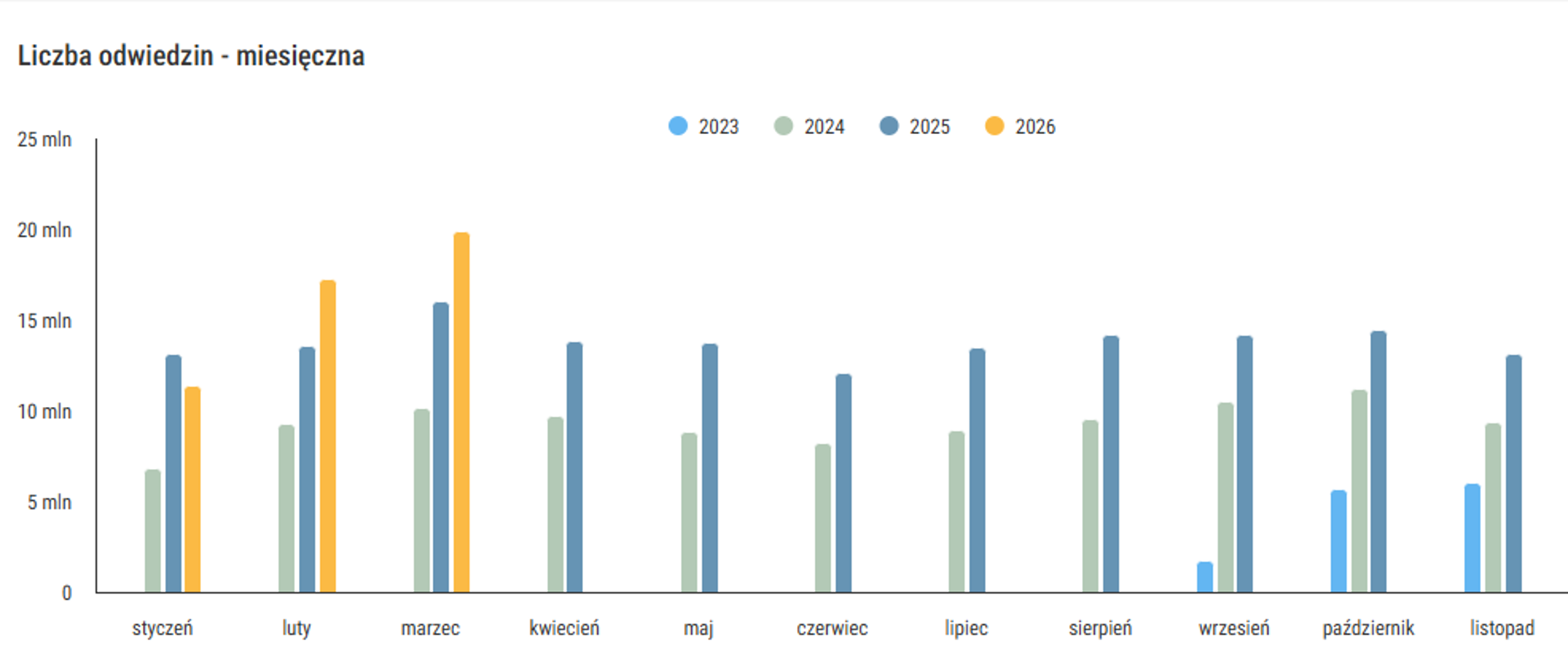zrzut z serwisu www.widok.gov.pl prezentujący miesięczną liczbę odwiedzin serwisu www.geoportal.gov.pl