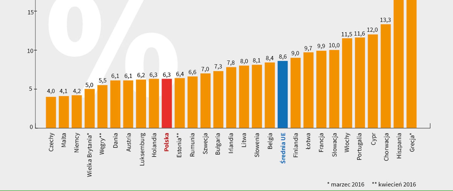 Stopa bezrobocia w UE wg Eurostatu w maju 2016 r.