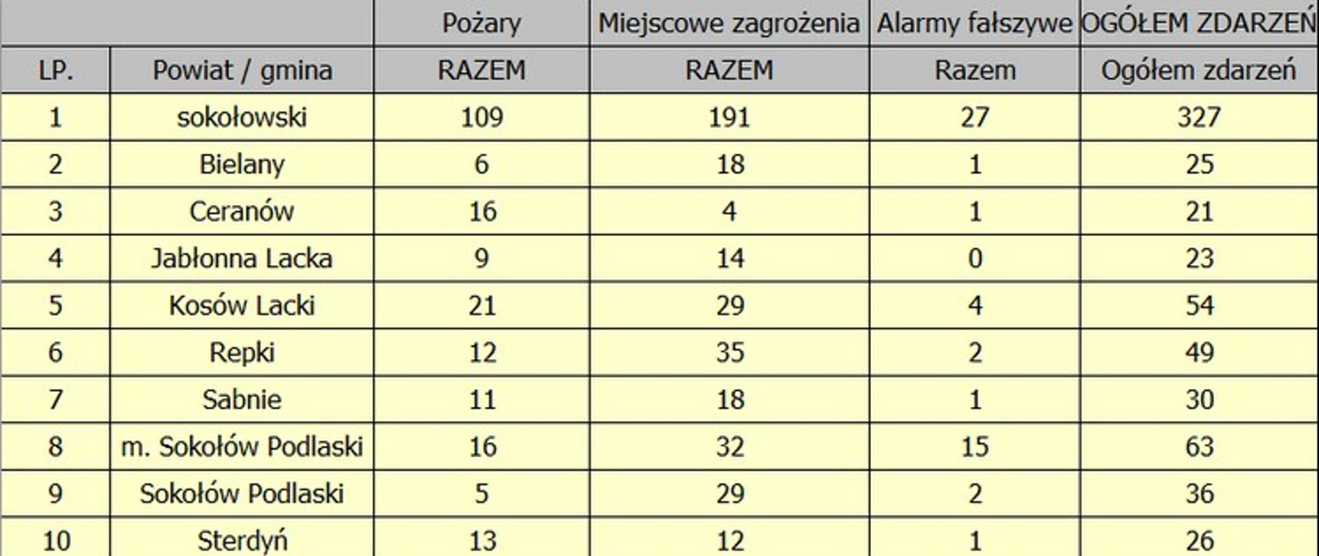 Tabela przedstawia ilość wyjazdów w rozbiciu na gminy powiatu sokołowskiego. 