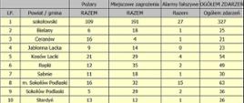 Tabela przedstawia ilość wyjazdów w rozbiciu na gminy powiatu sokołowskiego. 