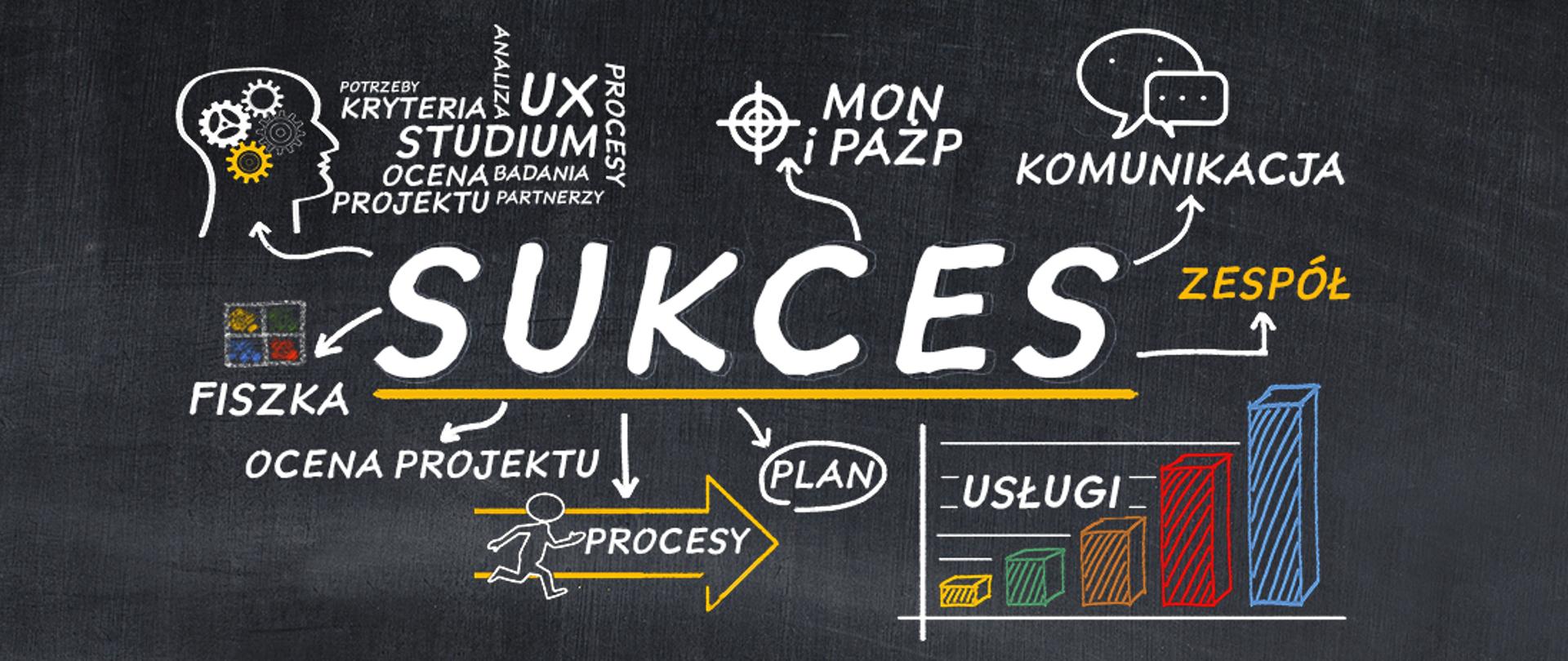 Baner przedstawia ikonografię. W centrum wyraz Sukces. Dookoła tego napisu wyrazy: potrzeby, kryteria, UX, analiza, komunikacja, plan, usługi, fiszka, ocena projektu, procesy itd. 