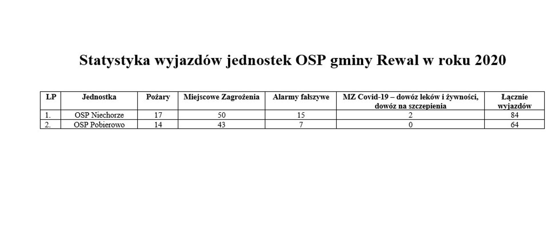 widoczna tabelka z wyjazdami OSP gminy Rewal