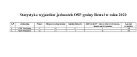 widoczna tabelka z wyjazdami OSP gminy Rewal