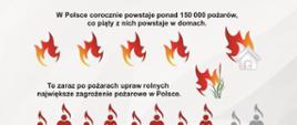 Grafika pokazująca statystyki pożarowe w Polsce. Rocznie 150 tysięcy pożarów . Osiem na dziesięć ofiar pożarów ginie w domach. 