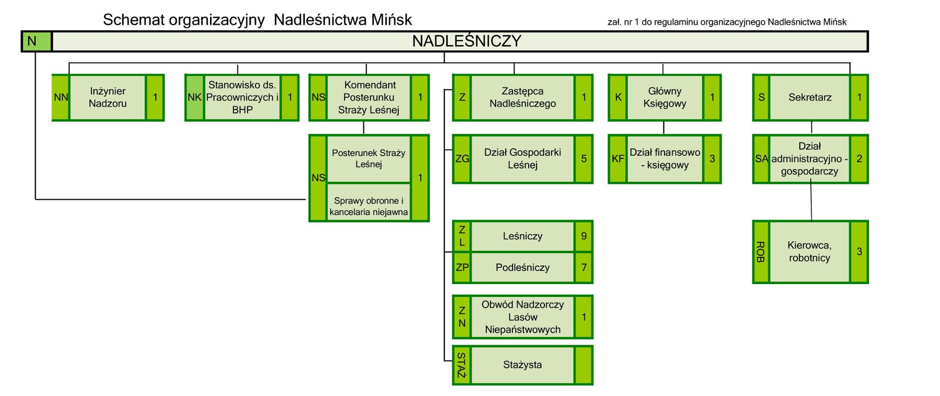 Schemat organizacyjny 2026