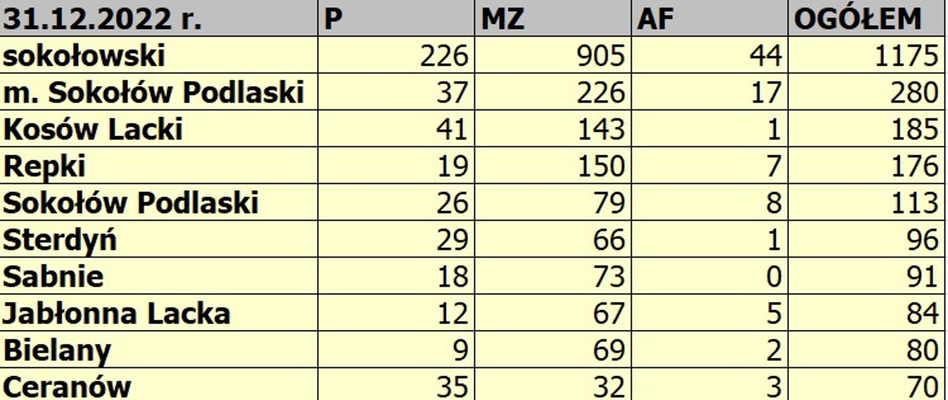 Podsumowanie zdarzeń oraz wyjazdów jednostek OSP w powiecie sokołowskim w 2022 roku W TABELI EXCEL