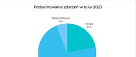 Zdarzenia 2023 rok -wykres