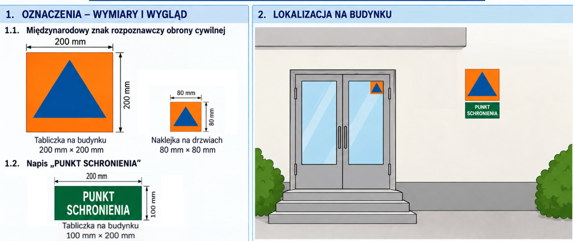 Infografika przedstawiająca oficjalne wytyczne dotyczące oznaczania punktów schronienia obrony cywilnej.
Lewa sekcja („Oznaczenia – wymiary i wygląd”) zawiera szczegółowe wymiary geometrycznych znaków: pomarańczowego kwadratu z niebieskim trójkątem (tabliczka na budynek o wymiarach 200 × 200 mm oraz naklejka na drzwi 80 × 80 mm) oraz zielonej prostokątnej tabliczki z białym napisem „PUNKT SCHRONIENIA” (100 × 200 mm).
Prawa sekcja („Lokalizacja na budynku”) to wizualizacja przykładowego wejścia do budynku, pokazująca prawidłowe umieszczenie naklejki na szybie drzwi oraz tabliczek na ścianie obok wejścia.