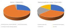 Wykresy przedstawiające działalność kontrolną oraz działania dyscyplinujące i sankcje w pierwszych trzech kwartałach 2024 roku. 