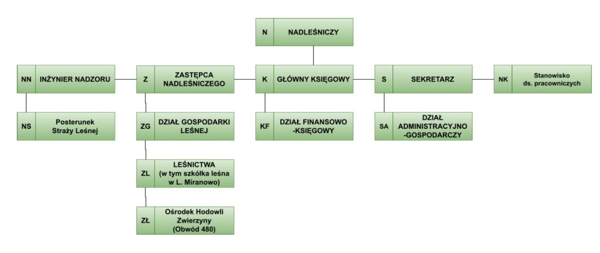 Regulamin Organizacyjny Nadleśnictwa Piaski