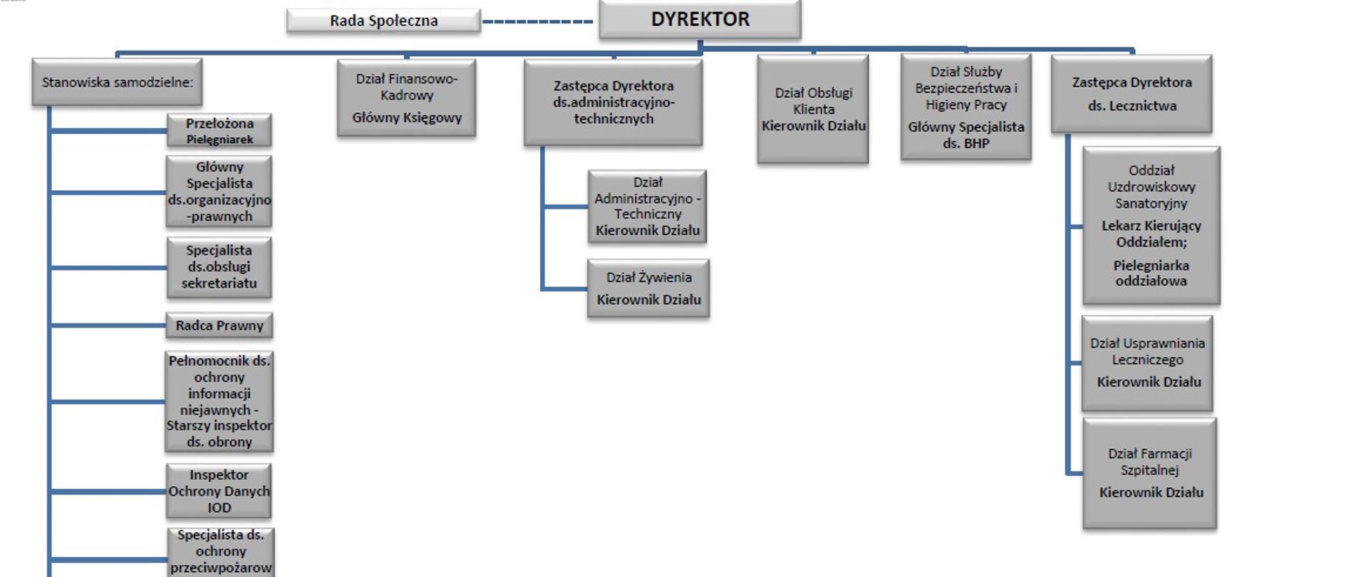 schemat organizacyjny