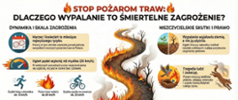 Na zdjeciu widoczna jest infografika informująca o zagrożeniach które niosą ze sobą pożary traw.