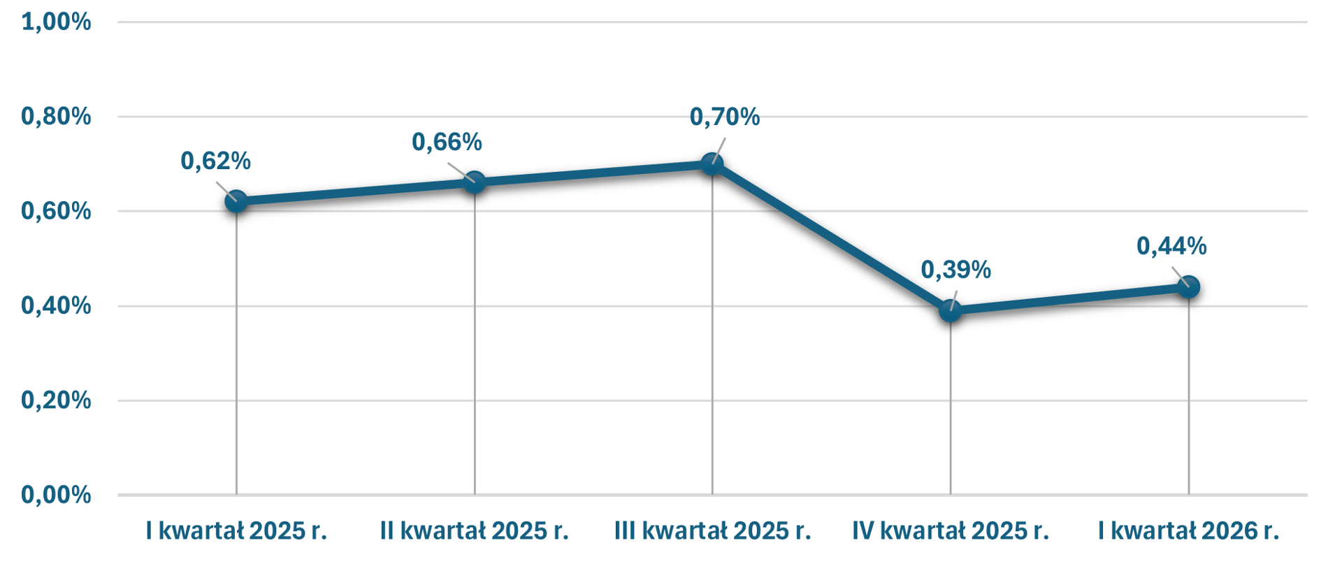 Wykres przedstawia procentowy udział prac zweryfikowanych z naruszeniem ustawowych terminów w okresie od I kwartału 2025 r., do I kwartału 2026 r.