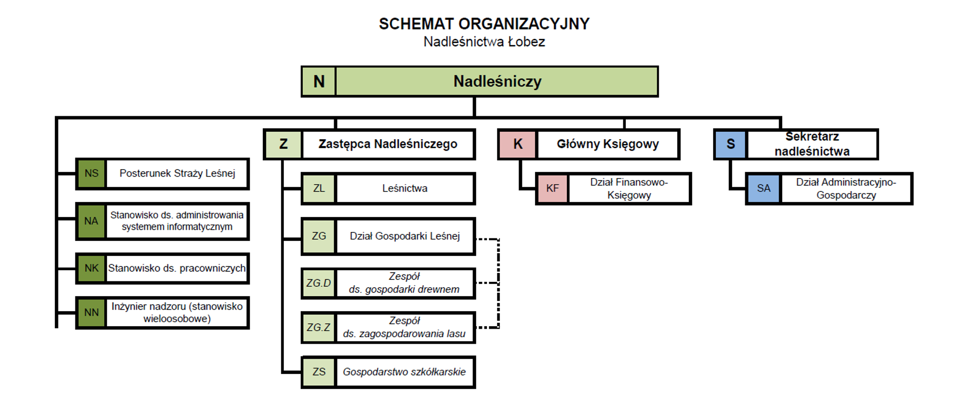 Schemat organizacyjny Nadleśnictwa 2025