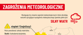 Infografika o zagrożeniach meteorologicznych – silnym wietrze. Podobnie jak w poprzedniej, mapa Polski jest podzielona na trzy strefy (żółtą, pomarańczową, czerwoną). Opisano skutki wiatru: zniszczenia budynków, dachów, drzew, linii energetycznych i utrudnienia w komunikacji.