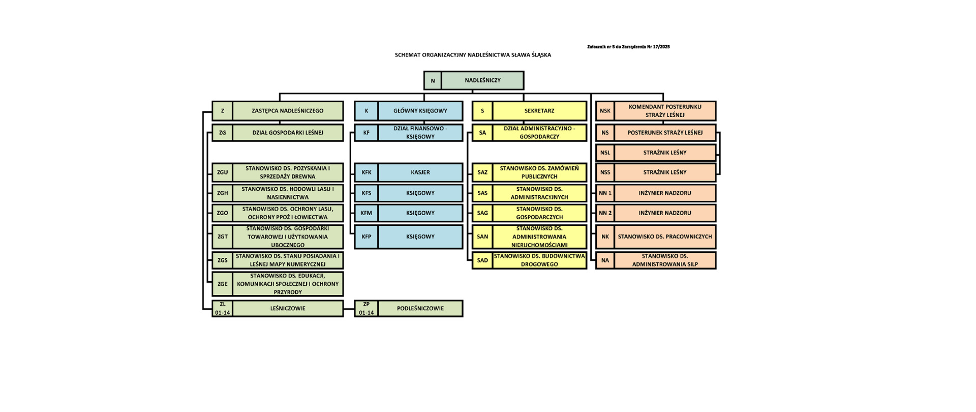 Schemat organizacyjny od 05.2025 