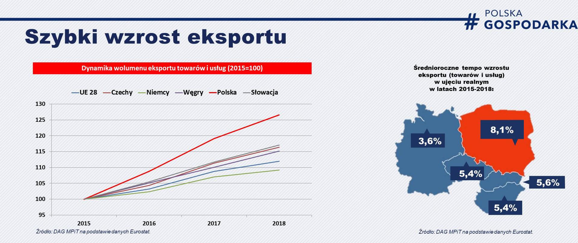 Wykres pokazujący wzrost eksportu Polski ma tle sąsiadów