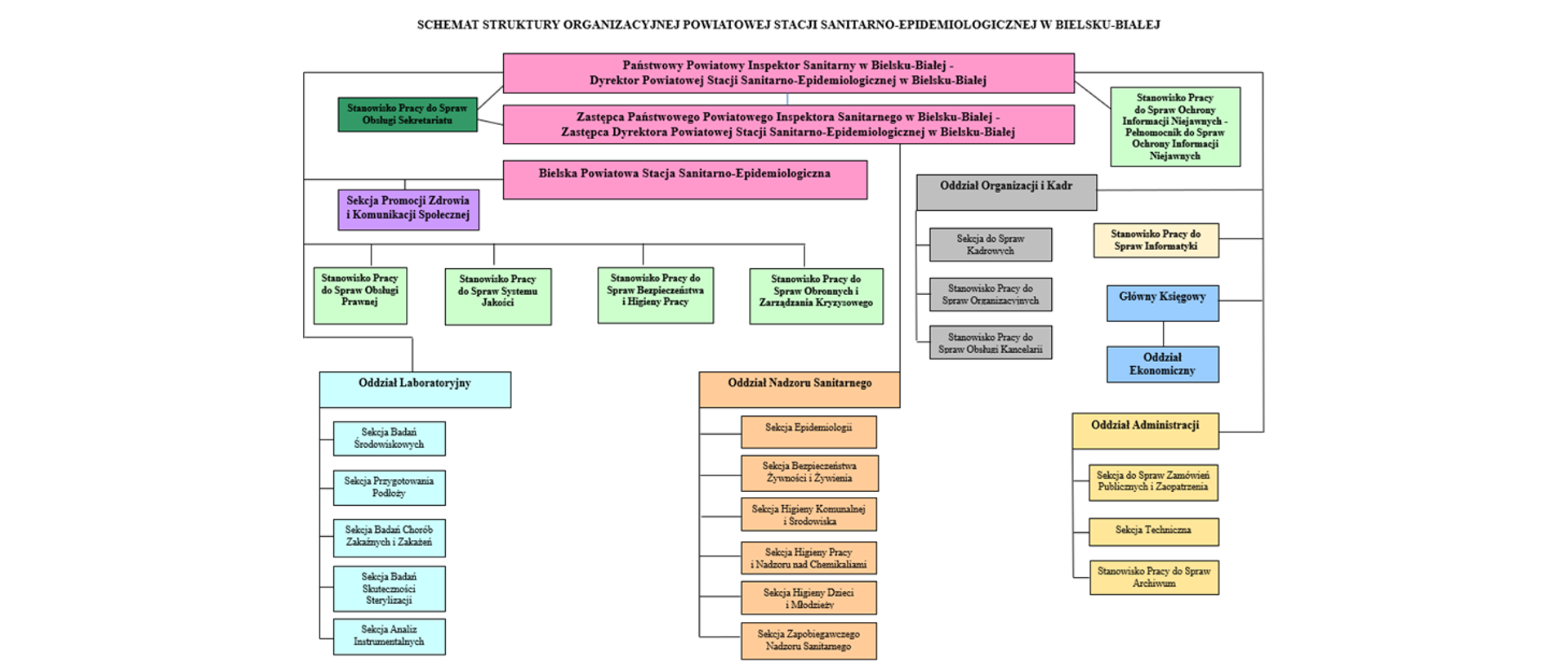 Struktura organizacyjna