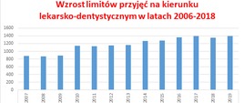 Wykres ukazujący wzrost limitów przyjęć na kierunku lekarsko-dentystycznym w latach 2006-2018
