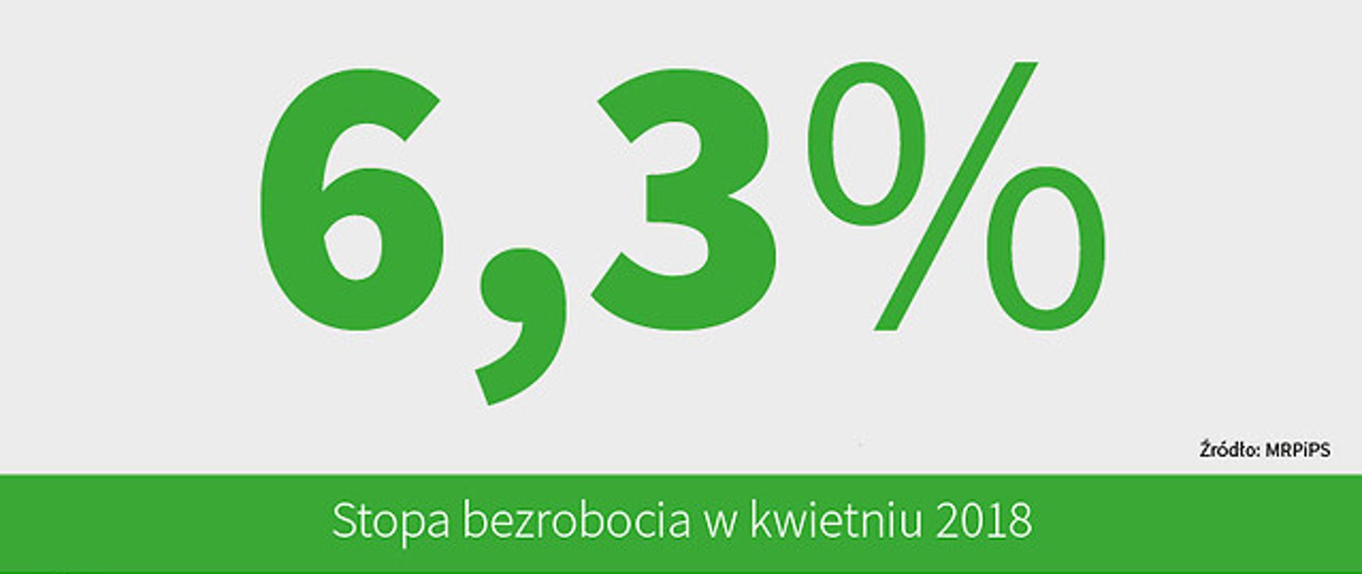 Bezrobocie w kwietniu 2018 r. wyniosło 6,3%