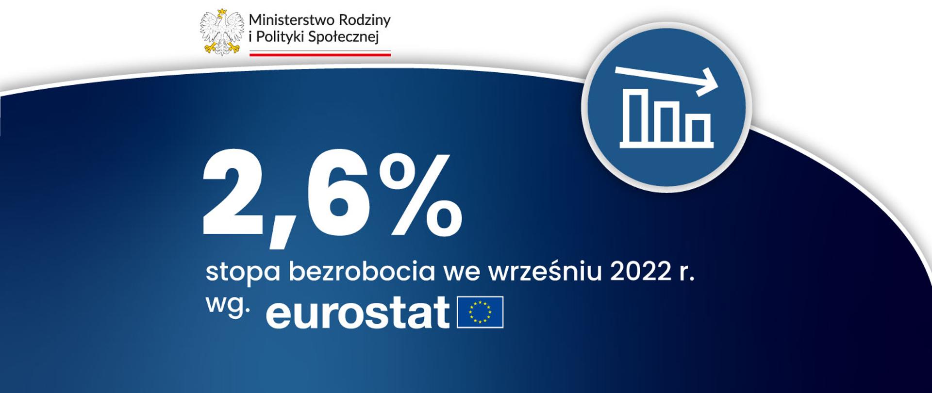 Grafika z tekstem: 2,6% stopa bezrobocia we wrześniu 2022 r. wg Eurostat