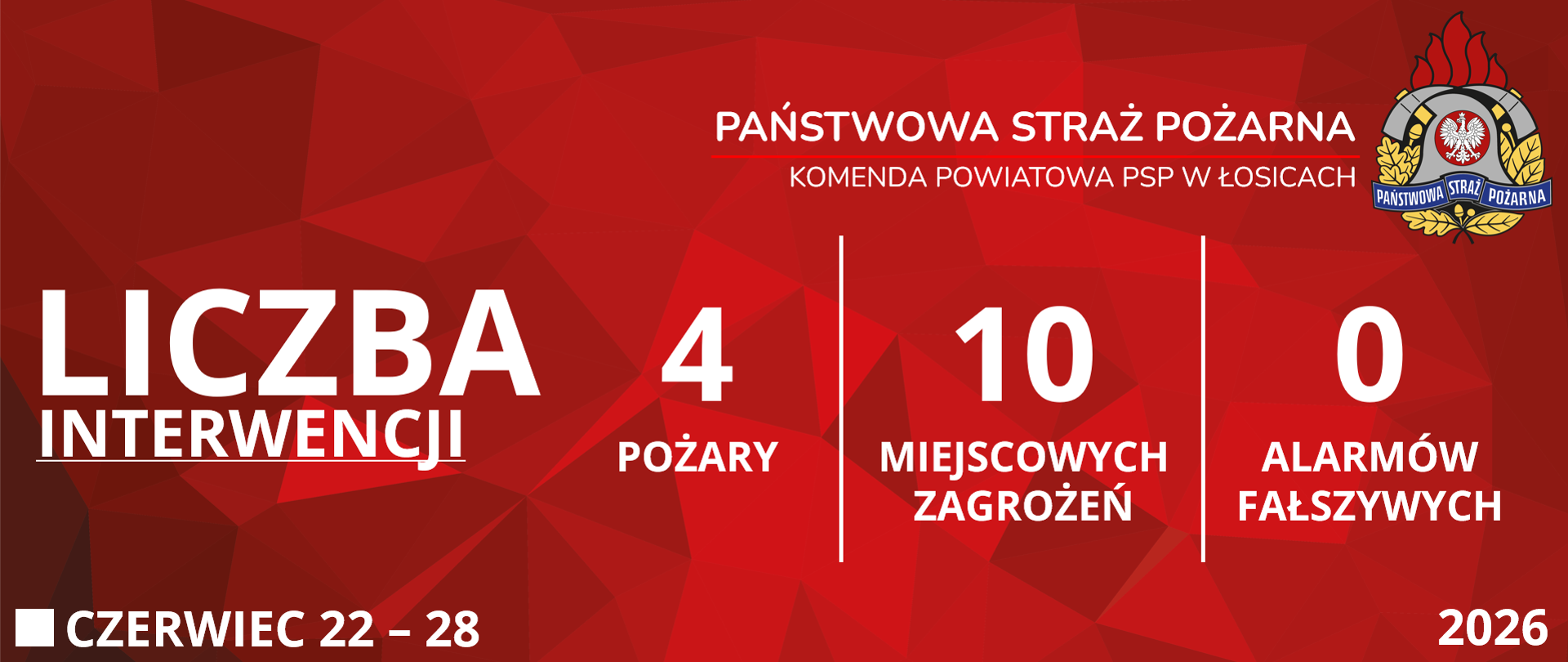 Czerwona grafika prezentująca statystyki interwencji Komendy Powiatowej Państwowej Straży Pożarnej w Łosicach od 22 czerwca 2026 roku do 28 czerwca 2026 roku. Od lewej strony widoczne są napisy: "Liczba interwencji", obok cztery "Pożary", dziesięć "Miejscowych zagrożeń" i zero "Alarmów fałszywych". W prawym górnym rogu znajduje się logo Państwowej Straży Pożarnej. W lewym dolnym rogu podany jest przedział czasowy, zaś w prawym dolnym rogu rok. 