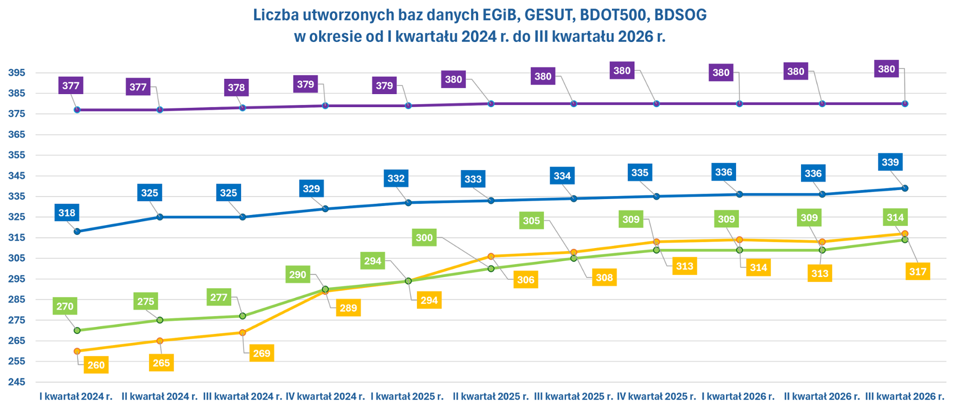 Wykres przedstawia systematyczny wzrost liczby powiatów, które utworzyły w całości poszczególne bazy danych w okresie od I kwartału 2024 r. do III kwartału 2026 r. 