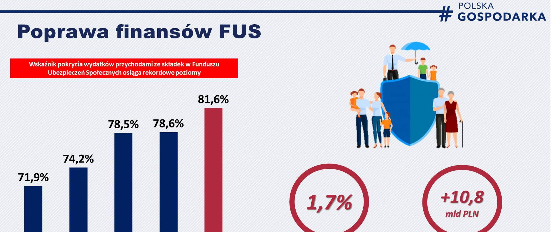 Poprawa finansów FUS