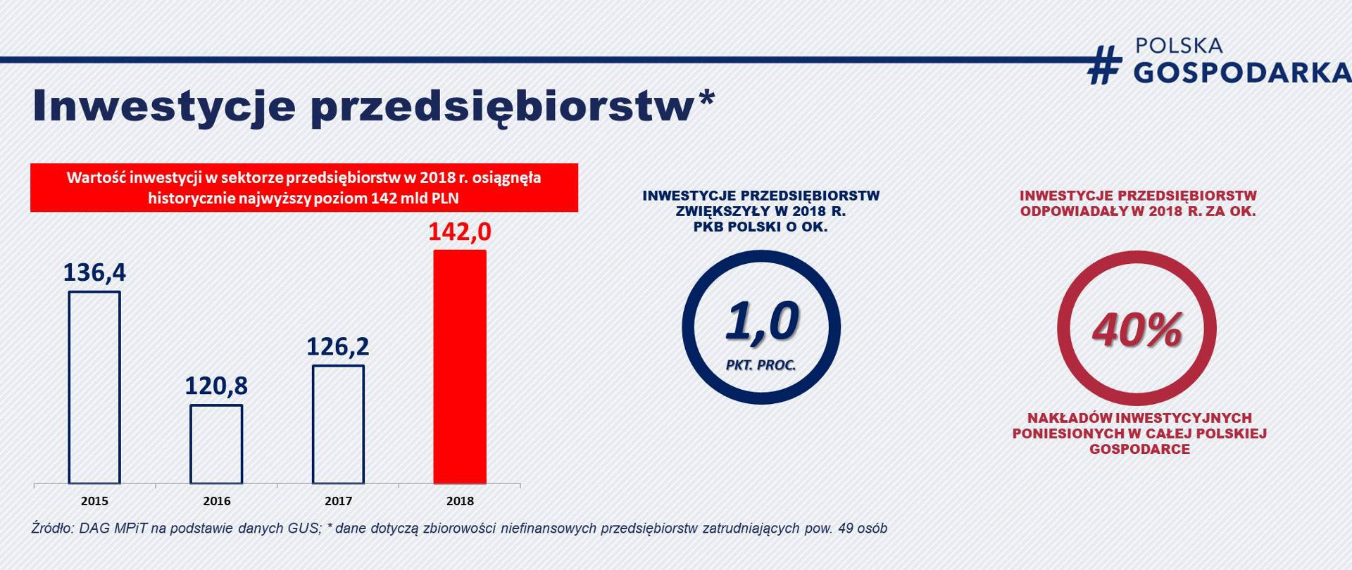 Wykres przedstawia kwotę, którą zainwestowały w 2018 r. polskie przedsiębiorstwa