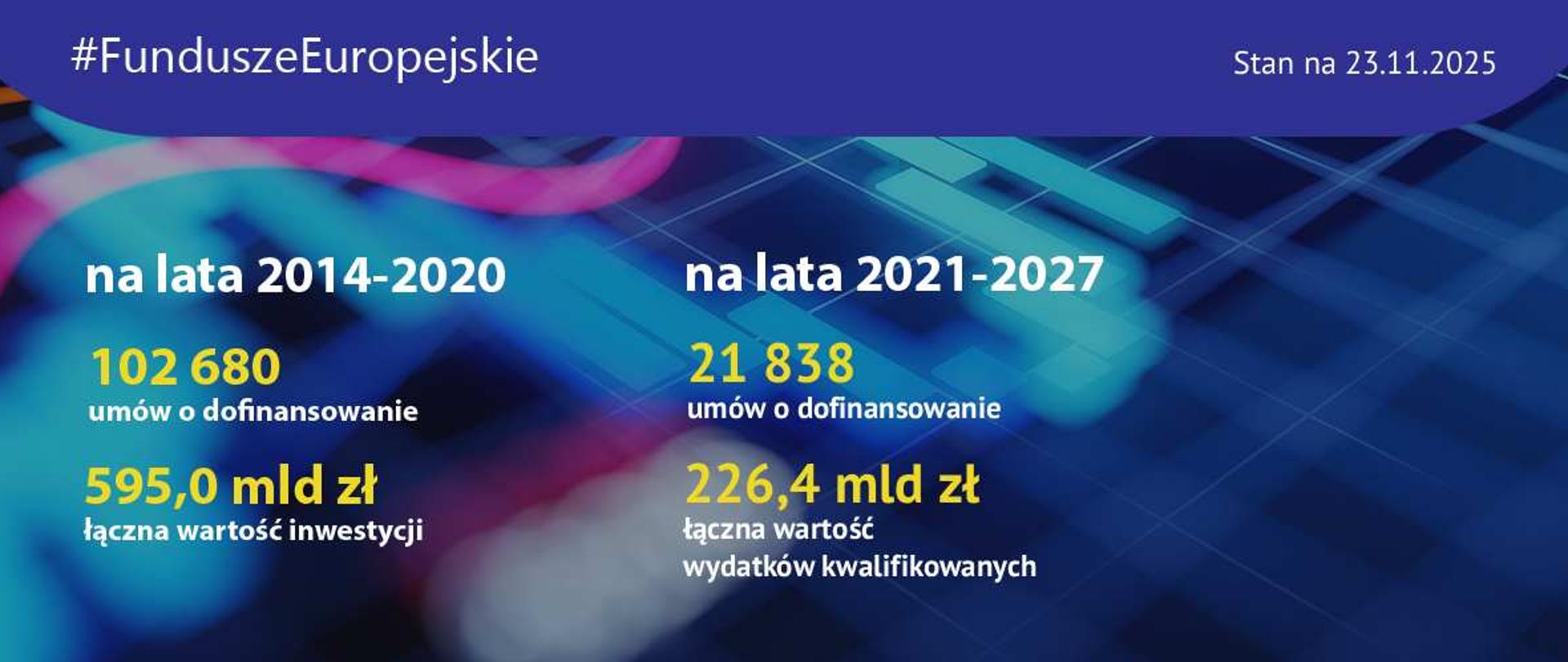 Na zdjęciu Postępy wykorzystania Funduszy Europejskich w liczbach