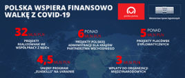 O polskiej pomocy rozwojowej i humanitarnej podczas pandemii COVID-19