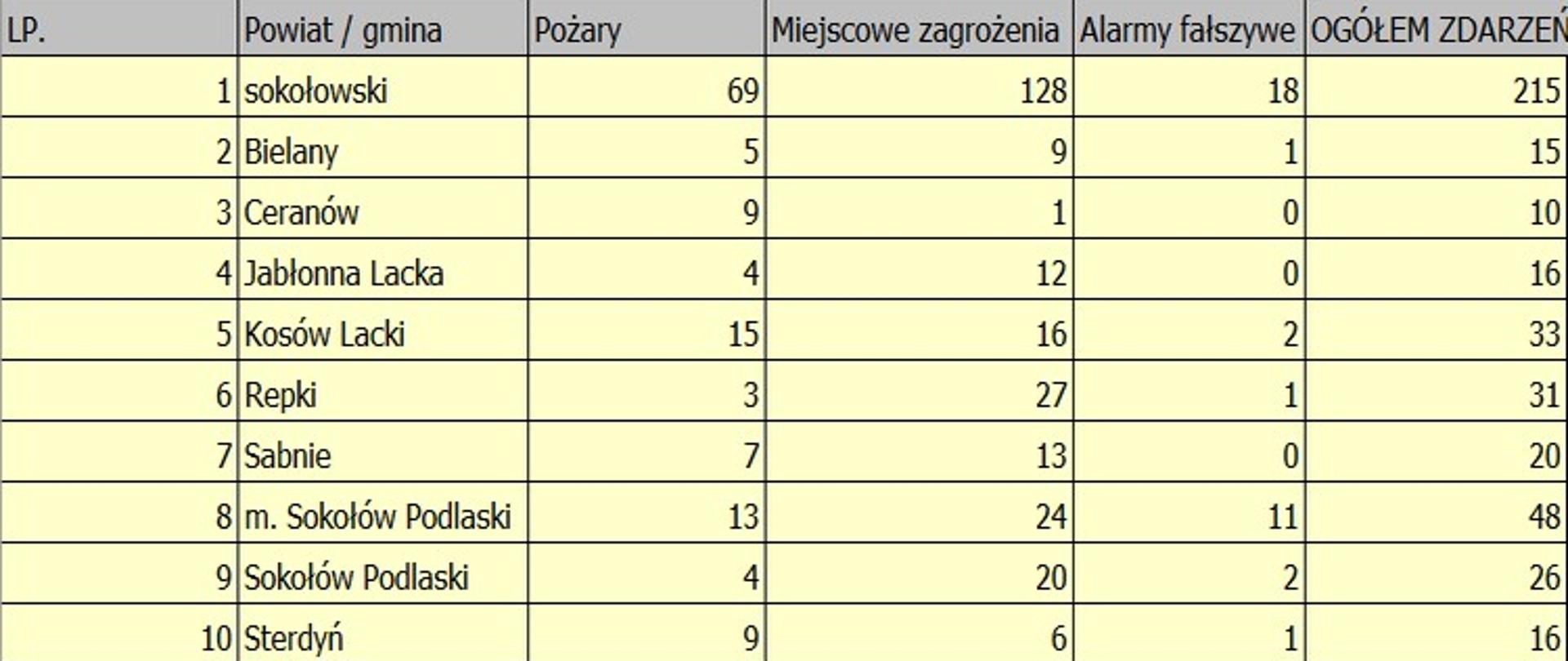 Tabela przedstawia ilość wyjazdów z podziałem na rodzaj zdarzenia i miejsce jego wystąpienia