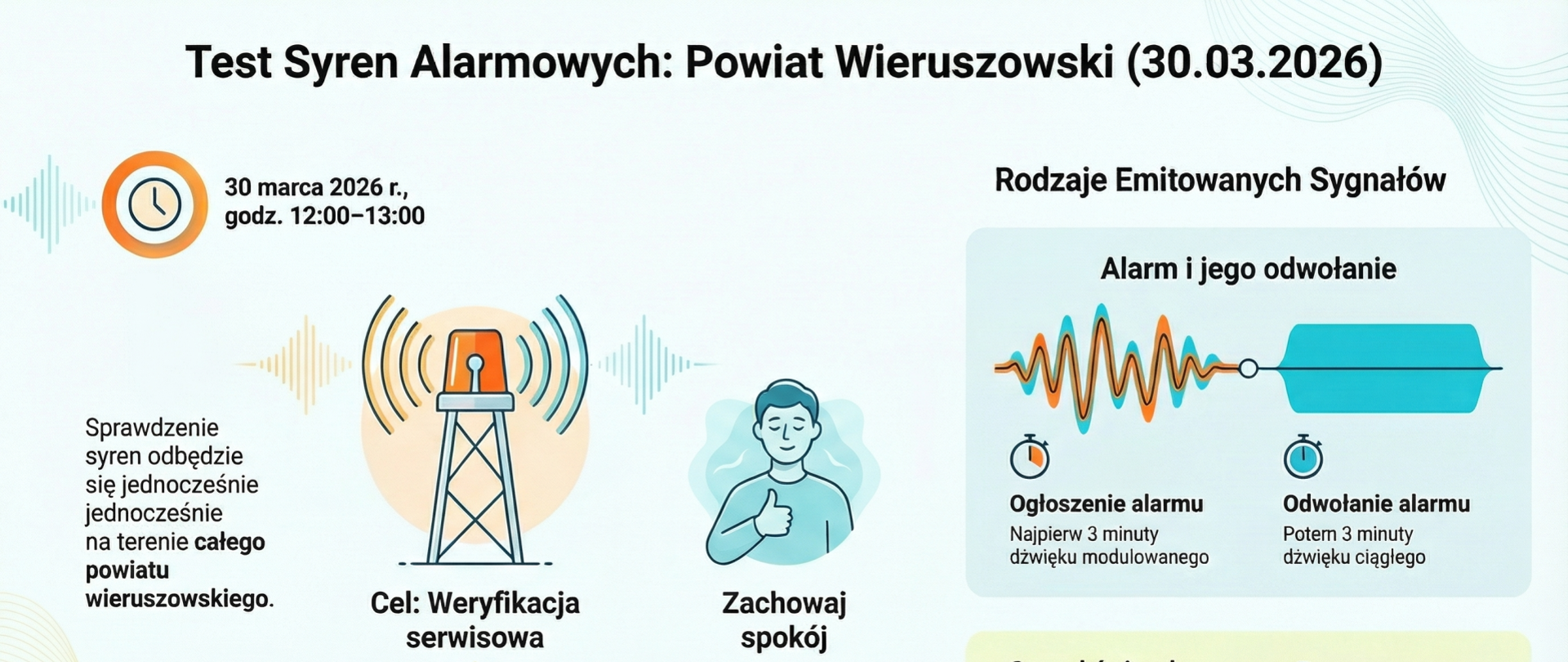 Na grafice widoczny jest plakat informacyjny dotyczący testu syren alarmowych.
Nagłówek:
„Test Syren Alarmowych: Powiat Wieruszowski (30.03.2026)”.
Główne informacje:
Test odbędzie się 30 marca 2026 r. w godzinach 12:00–13:00.
Syreny zostaną uruchomione jednocześnie na terenie całego powiatu wieruszowskiego.
Cel testu:
„Weryfikacja serwisowa” – sprawdzenie poprawności działania urządzeń oraz gotowości systemu ostrzegania ludności.
Wskazówka dla mieszkańców:
„Zachowaj spokój” – to tylko test, sygnały nie oznaczają realnego zagrożenia i nie wymagają reakcji.
Rodzaje emitowanych sygnałów:
Alarm i jego odwołanie:
Najpierw 3 minuty dźwięku modulowanego (ogłoszenie alarmu),
Następnie 3 minuty dźwięku ciągłego (odwołanie alarmu).
Sygnał ćwiczebny:
1-minutowy ciągły sygnał dźwiękowy, który nie podlega procedurze odwołania.
Elementy graficzne:
Ikona zegara przy dacie i godzinie,
Rysunek syreny alarmowej na wieży emitującej fale dźwiękowe,
Postać człowieka pokazująca gest spokoju (kciuk w górę),
Wizualizacje fal dźwiękowych przy opisach sygnałów.