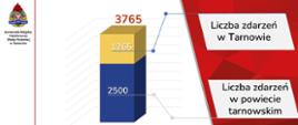 Infografika statystyczna Komendy Miejskiej Państwowej Straży Pożarnej w Tarnowie. Wykres słupkowy pokazuje łączną liczbę 3765 zdarzeń. Z tego 2500 zdarzeń odnotowano w powiecie tarnowskim (część dolna słupka), a 1265 zdarzeń w Tarnowie (część górna). Po lewej stronie widoczne logo PSP, po prawej opisy kategorii.
