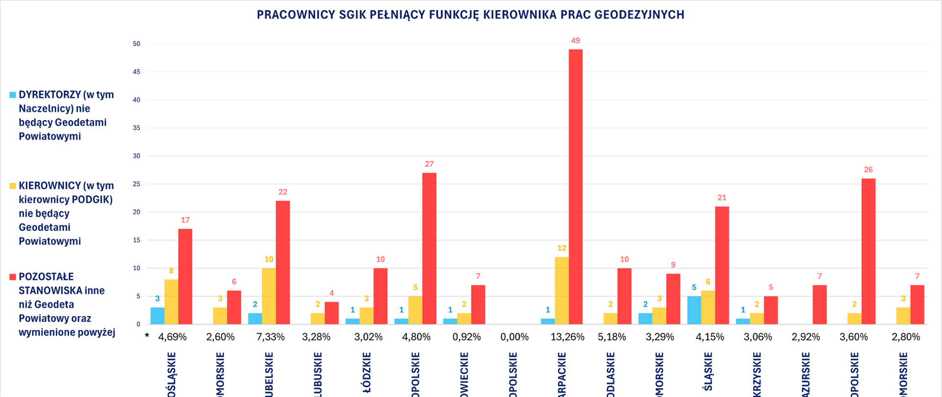 Wykres przedstawia liczbę pracowników SGiK pełniących funkcję kierownika prac geodezyjnych w poszczególnych województwach.
