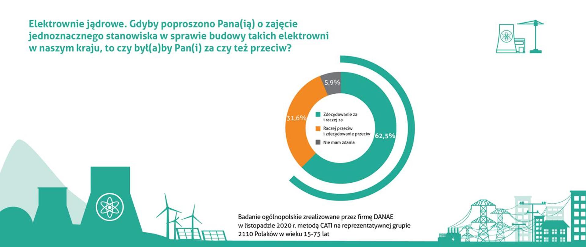 Poparcie dla budowy elektrowni jądrowych w Polsce - badanie z listopada 2020 r. 