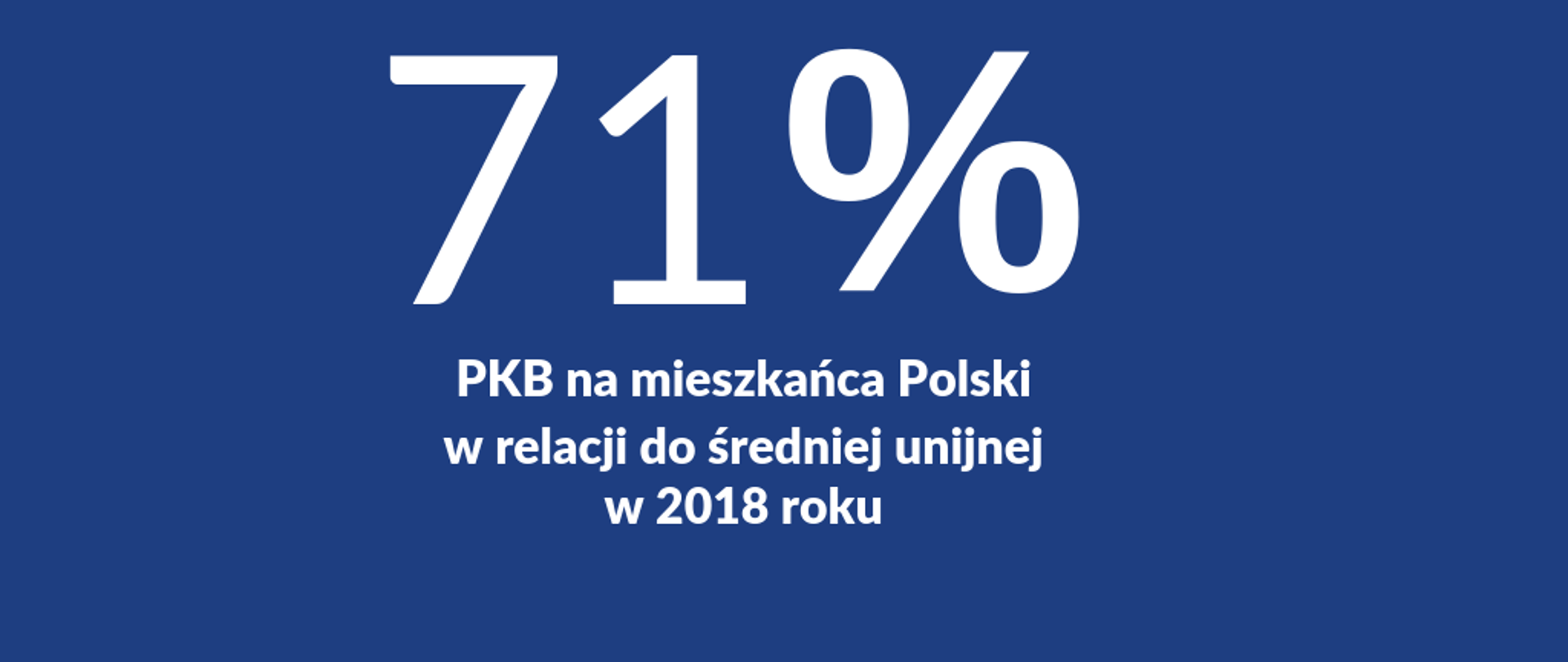 Grafika z napisem 71% PKB na mieszkańca Polski w relacji do średniej unijnej w 2018 roku 