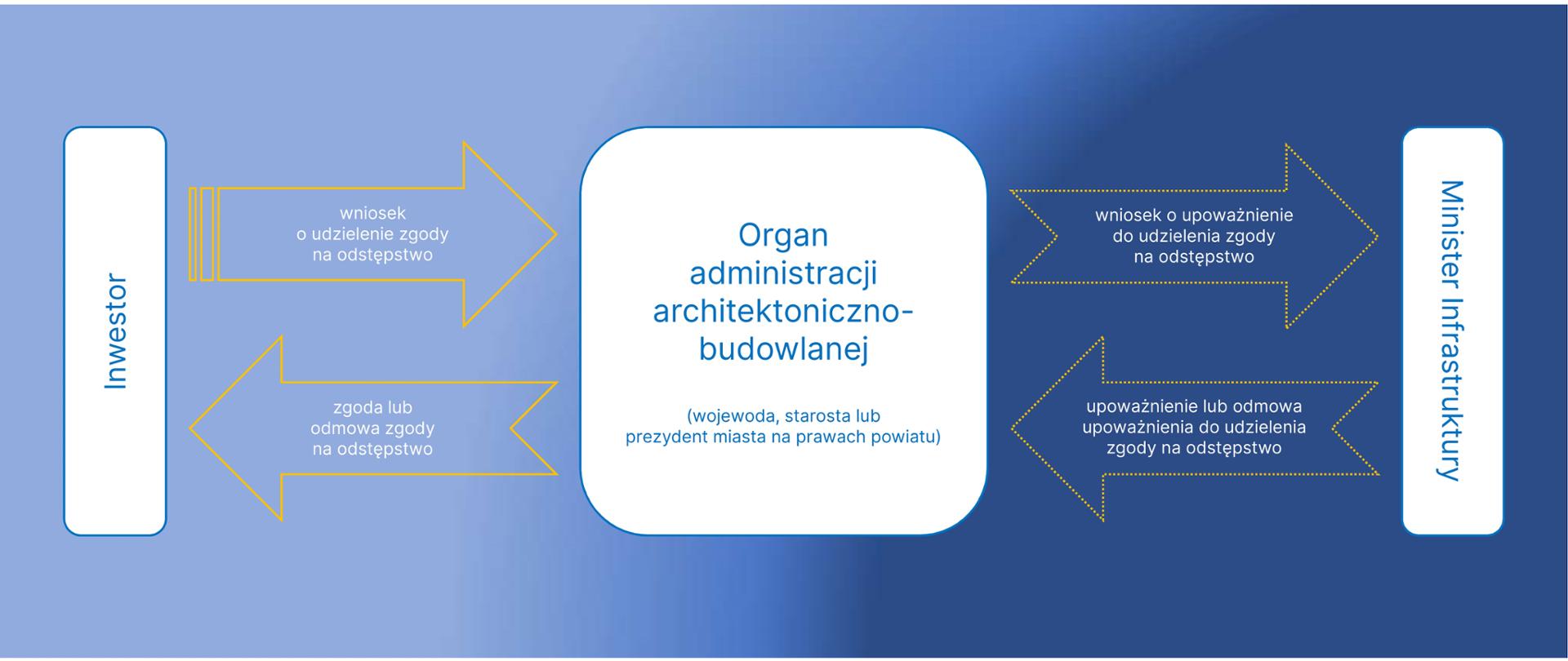 Schemat procedury uzyskania zgody na odstępstwo