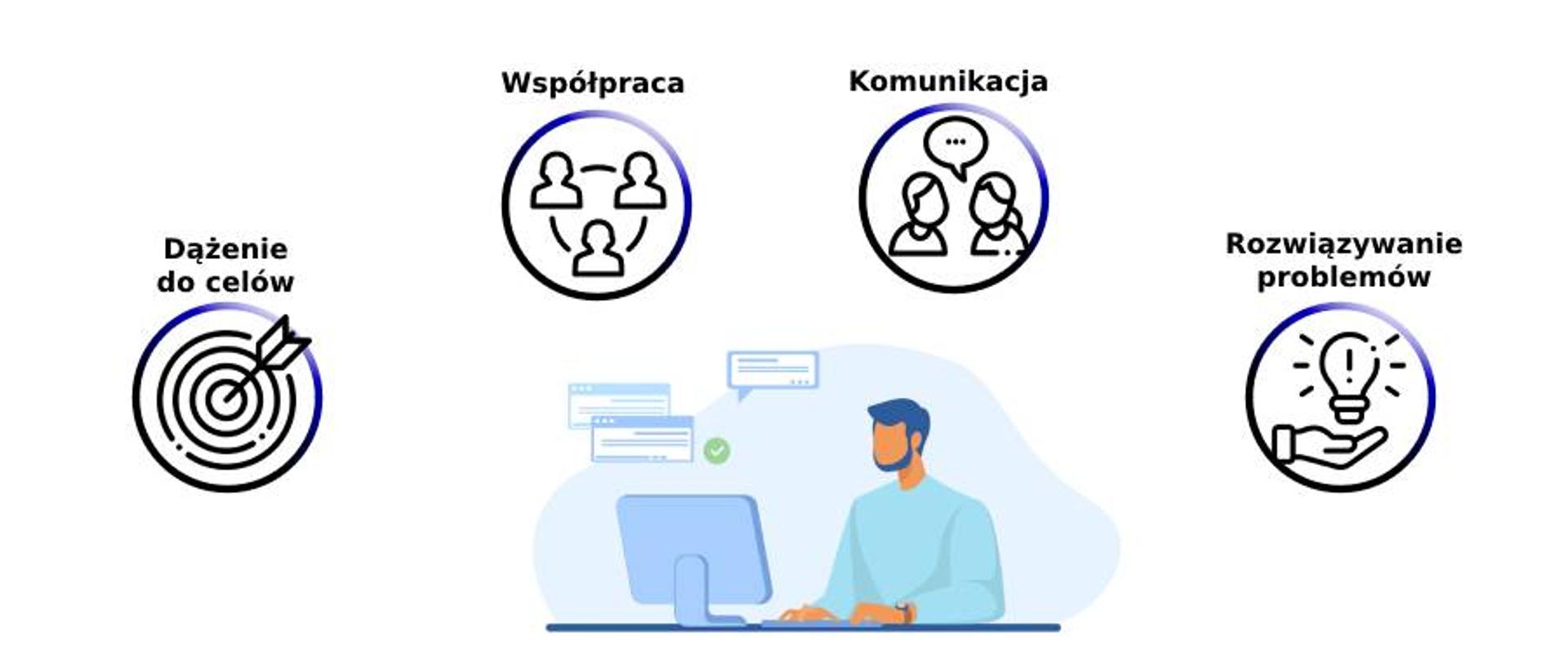 Grafika z wymienionymi kilkoma kompetencjami miękkimi: dążenie do celów, współpraca, komunikacja, rozwiązywanie problemów. Do każdego z nich przypisana jest prosta grafika wektorowa. Materiały graficzne użyte w grafice pochodzą ze stron: flaticon, iconfinder oraz freepik.