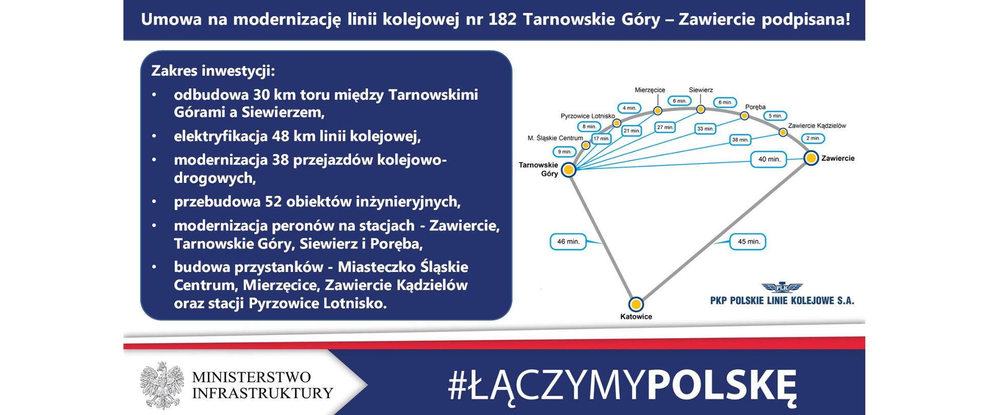 PKP Polskie Linie Kolejowe SA podpisały umowę o wartości ponad 660 mln zł na inwestycję, która umożliwi dojazd koleją do lotniska w Pyrzowicach z Katowic, Tarnowskich Gór lub z Zawiercia
