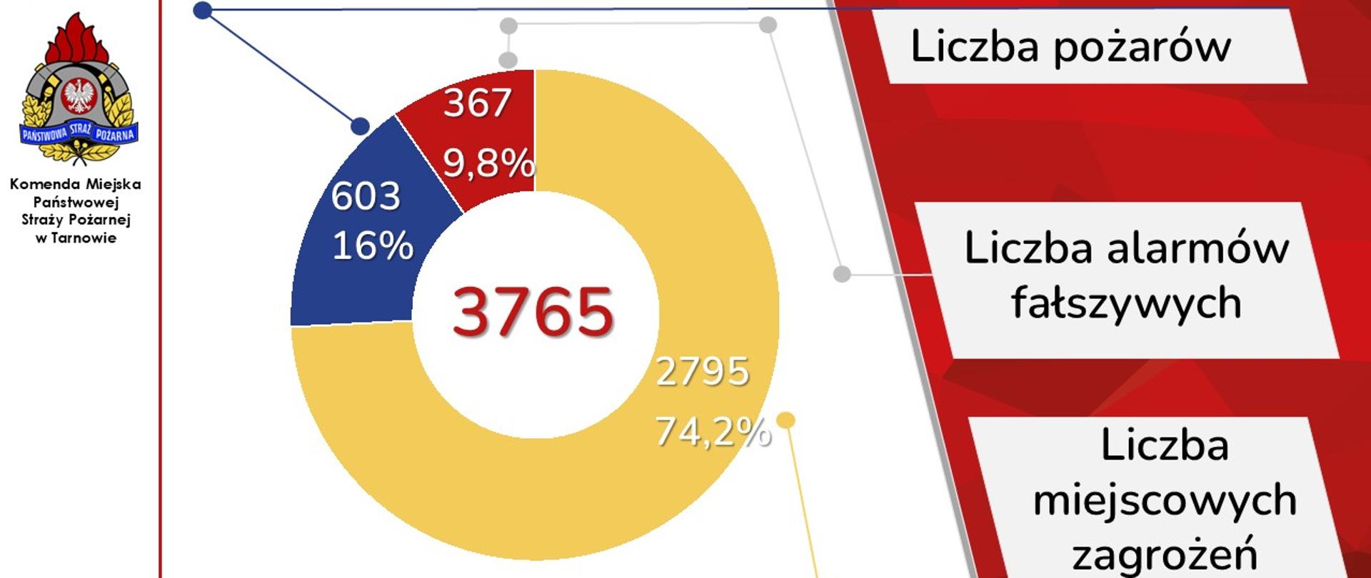 Infografika statystyczna Komendy Miejskiej Państwowej Straży Pożarnej w Tarnowie. Wykres pierścieniowy przedstawia łączną liczbę 3765 zdarzeń. Największą część stanowią miejscowe zagrożenia: 2795 zdarzeń (74,2%). Pożary to 603 zdarzenia (16%), a fałszywe alarmy 367 zdarzeń (9,8%). Po lewej stronie widoczne logo PSP, po prawej opisy kategorii.