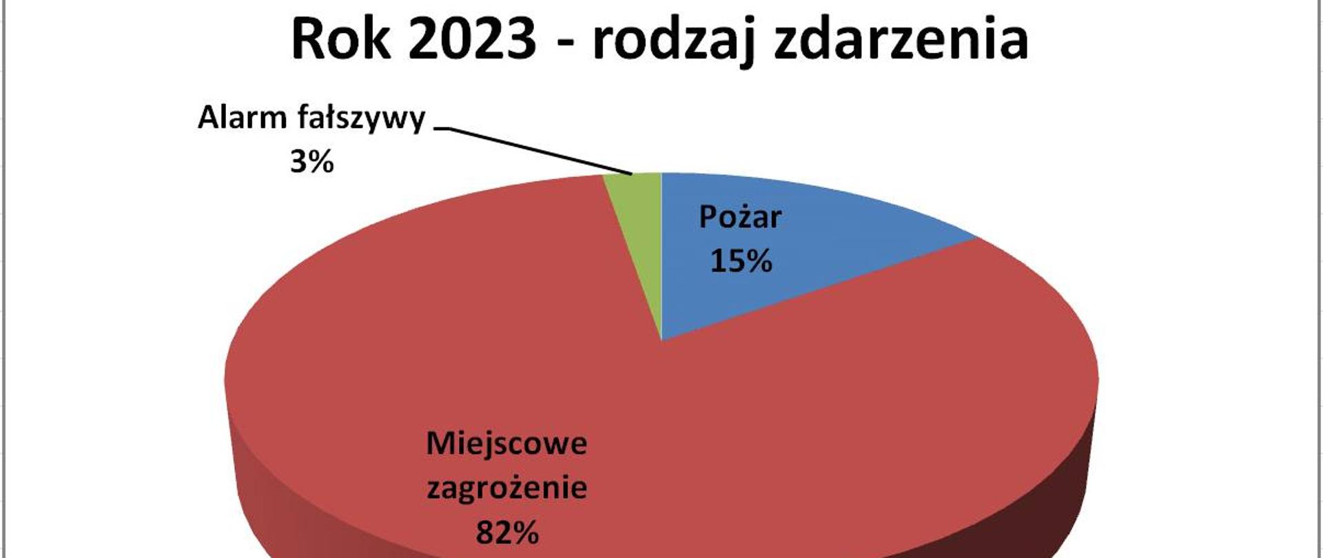 
Wykres kołowy ze statystką wyjazdów do zdarzeń w 2023 roku.
Pożar - 185
Miejscowe zagrożenie - 998
Alarm fałszywy - 32
Razem - 1215
