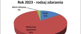Wykres kołowy ze statystką wyjazdów do zdarzeń w 2023 roku.
Pożar - 185
Miejscowe zagrożenie - 998
Alarm fałszywy - 32
Razem - 1215