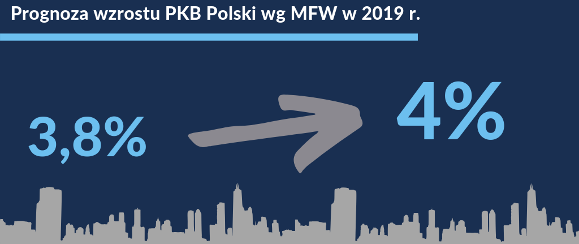 Grafika na której jest napisane " Prognoza wzrostu PKB Polski wg MFW w 2019 r.". Na grafice umieszczona jest również liczba 3,8% od której odchodzi strzałka do 4%