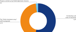 Pie chart showing ODA for Ethiopia in 2024 (in PLN million): Scholarships and costs of education – 4.97; The “Polish Assistance 2024” call for proposals – 4.18; Projects carried out by Polish diplomatic missions – 0.2