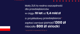 Na granatowym tle informacja o tym, że Mały ZUS to realna oszczędność dla przedsiębiorców - w ciągu 10 lat to aż 5,4 mld zł. Przykładowy przedsiębiorca (przychód w wysokości 30 tys. zł) zapłaci zamiast ponad 1300 zł niecałe 800 zł składki