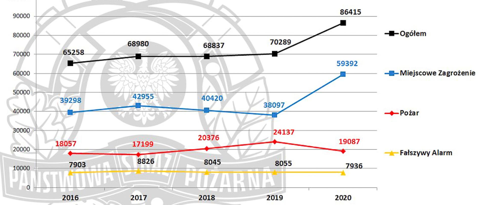 Zdjęcie przedstawia wykres liniowy interwencji straży pożarnej na terenie woj. mazowieckiego w ostatnich pięciu latach. W tym pożary , miejscowe zagrożenie i alarmy fałszywe.