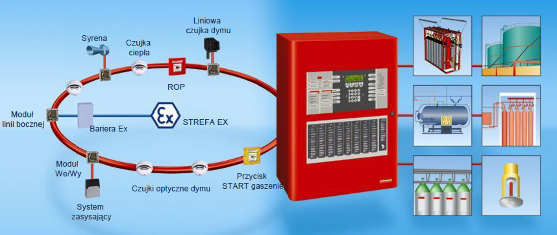 Schemat działania systemu stałego urządzenia gaśniczego
