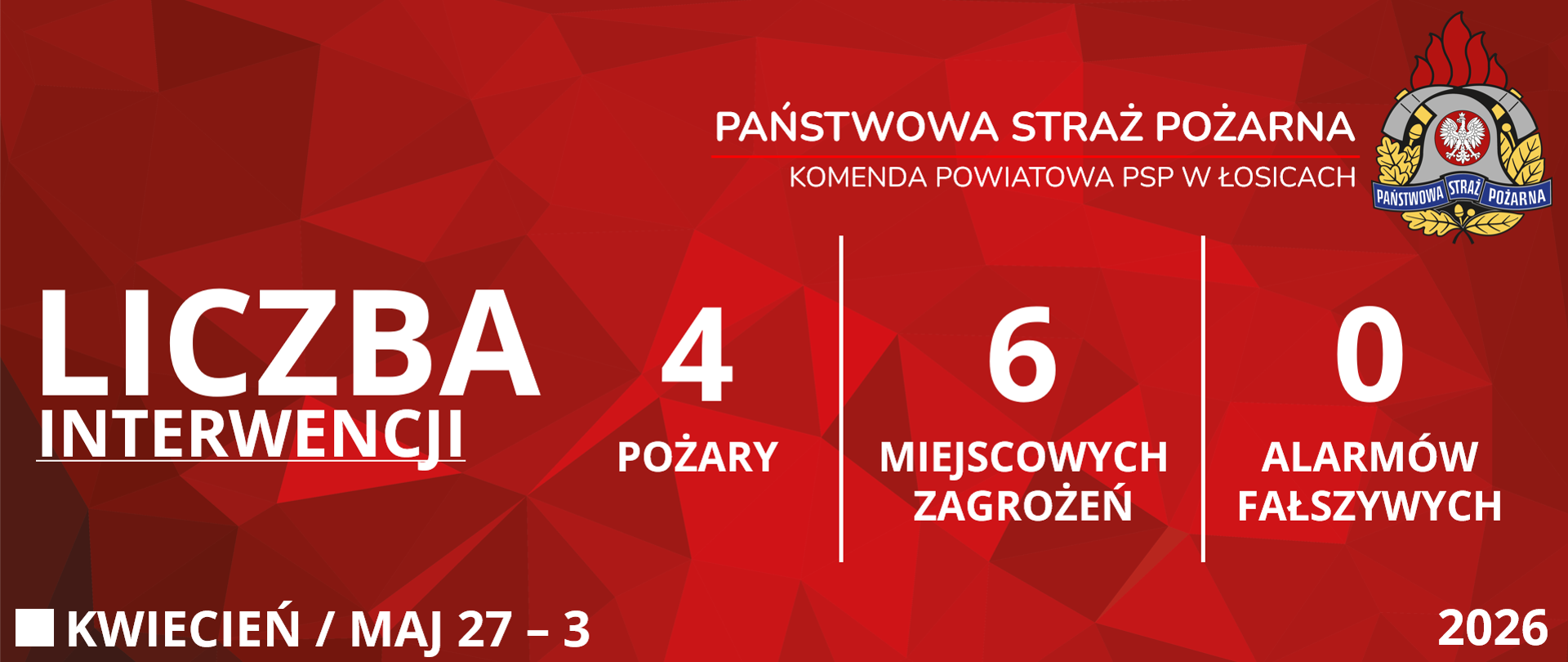 Czerwona grafika prezentująca statystyki interwencji Komendy Powiatowej Państwowej Straży Pożarnej w Łosicach od 27 kwietnia 2026 roku do 3 maja 2026 roku. Od lewej strony widoczne są napisy: "Liczba interwencji", obok cztery "Pożary", sześć "Miejscowych zagrożeń" i zero "Alarmów fałszywych". W prawym górnym rogu znajduje się logo Państwowej Straży Pożarnej. W lewym dolnym rogu podany jest przedział czasowy, zaś w prawym dolnym rogu rok. 