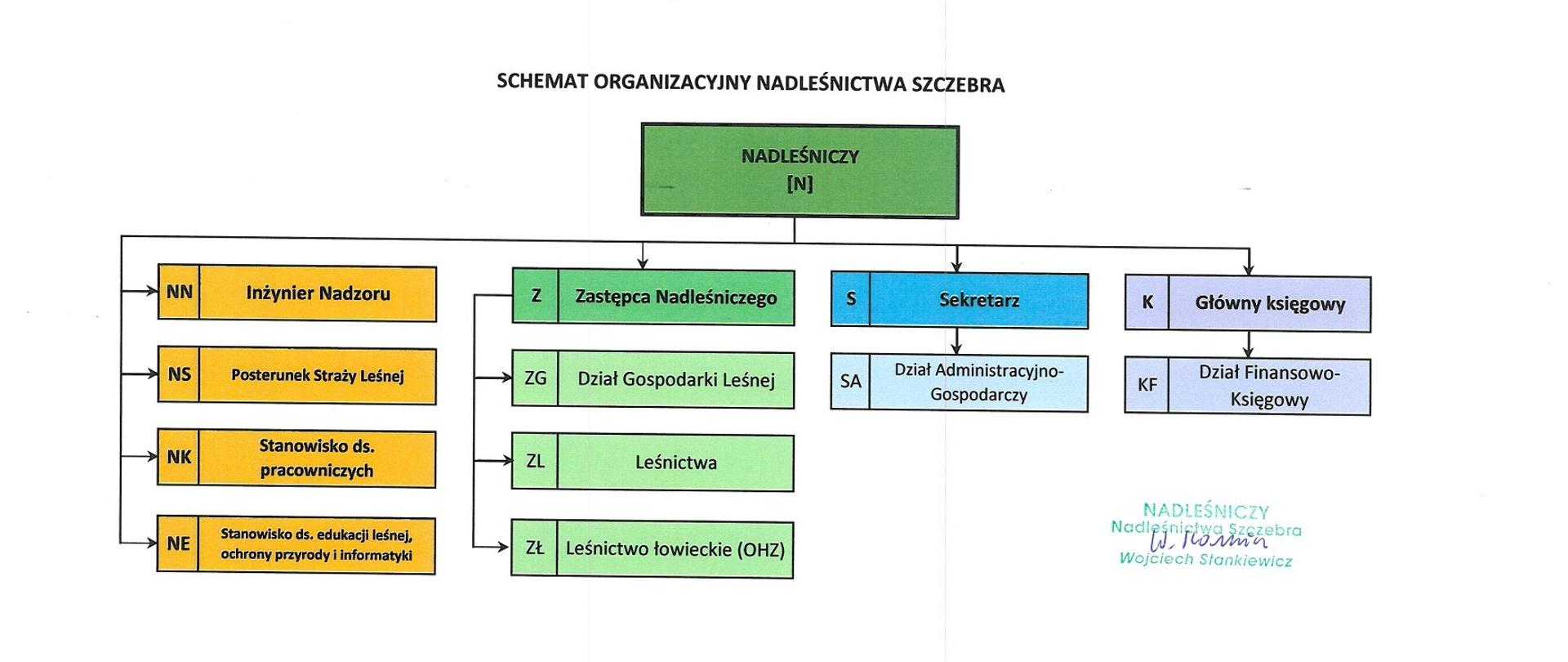 Schemat organizacyjny Nadleśnictwa Szczebra